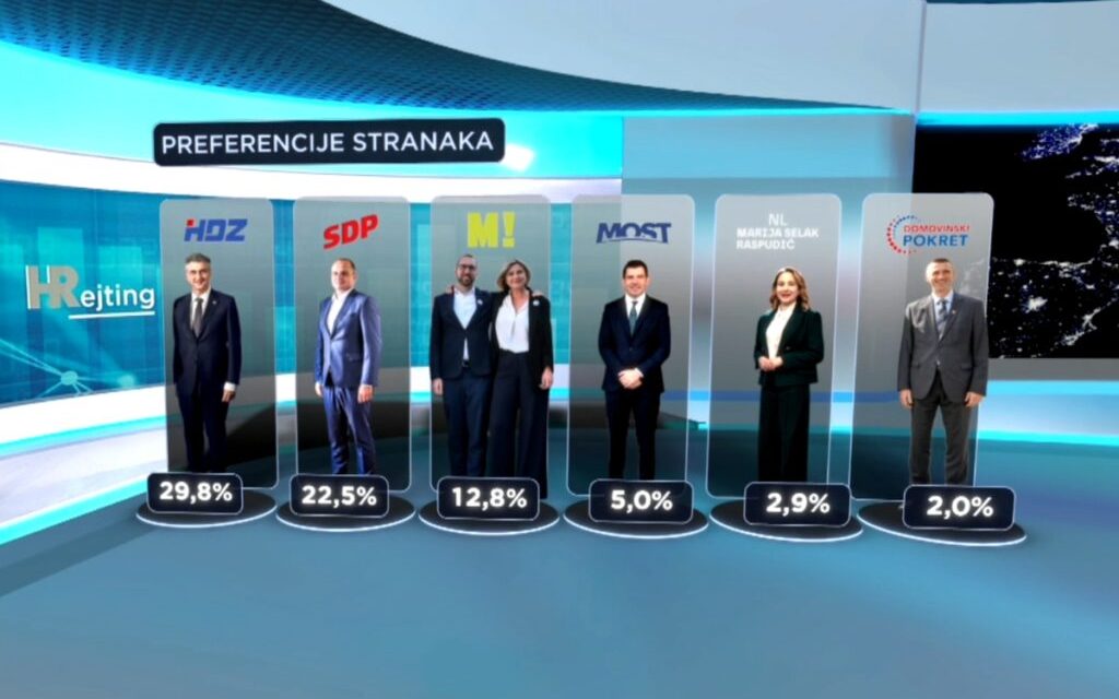 HDZ vodeća politička partija