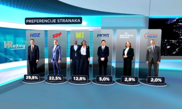 HDZ vodeća politička partija