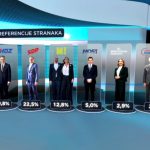 HDZ vodeća politička partija