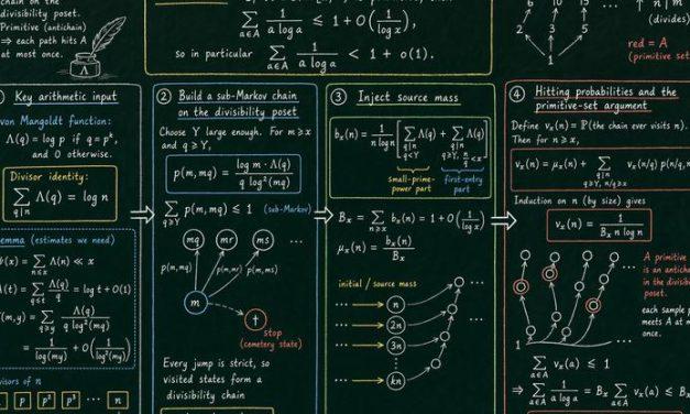 Ljudi 80 godina nisu mogli riješiti matematičku jednačinu, a umjetna inteligencija je riješila za 80 minuta