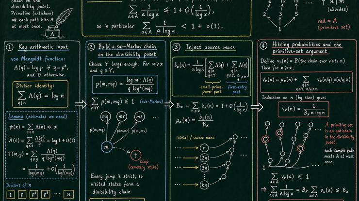 Ljudi 80 godina nisu mogli riješiti matematičku jednačinu, a umjetna inteligencija je riješila za 80 minuta