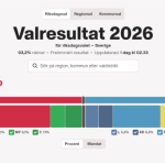 Socijaldemokrati pobijedili, politika desnice ostala na vlasti