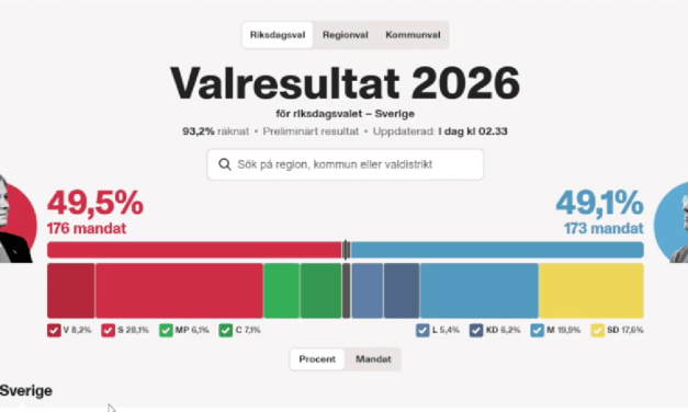 Socijaldemokrati pobijedili, politika desnice ostala na vlasti