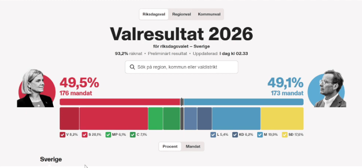 Socijaldemokrati pobijedili, politika desnice ostala na vlasti