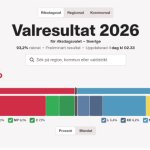 Socijaldemokrati pobijedili, politika desnice ostala na vlasti